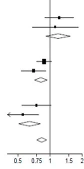 Graph with horizontal lines, squares, and diamonds, marks on the X-axis from 0.5 to 2, an arrow pointing left near 0.75, and a vertical line at 1