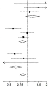 Wykres z liniami poziomymi, kropkami, rombami i strzałkami, oznaczeniami 0,5, 0,75, 1, 1,5, 2 na osi X, ilustrujący dynamikę wskaźników w badaniu medycznym