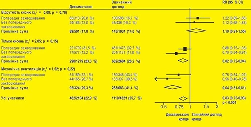 Żółty wykres z danymi statystycznymi porównującym skuteczność deksametazonu i standardowej opieki z wartościami RR i 95% CI dla różnych kryteriów leczenia