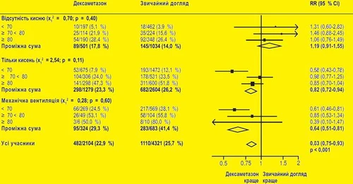 Yellow chart comparing the effectiveness of dexamethasone versus usual care, with data on absence of oxygen, disease severity, mechanical ventilation, and total number of participants