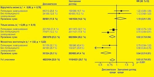 Yellow chart with statistical data comparing dexamethasone versus usual care, including absence of outcome, types of strokes, mechanical ventilation, and all participants with RR and confidence intervals