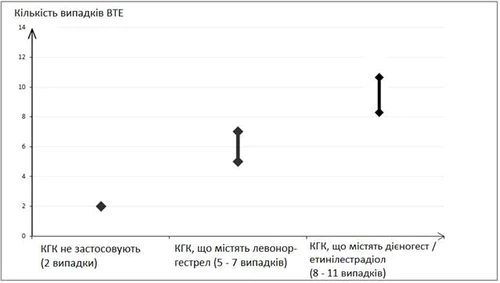 Gráfico de la cantidad de casos de TEV: 2 casos sin ACO, 5-7 casos con levonorgestrel, 8-11 casos con dienogest/etinilestradiol