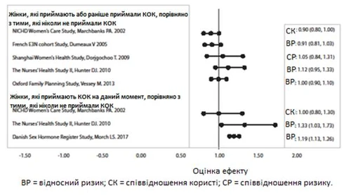 Graph comparing relative risk and benefit ratio in women taking combined oral contraceptives, with corresponding data from studies conducted between 2002 and 2017