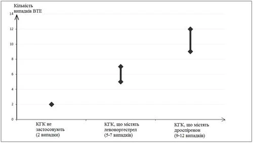 Graph showing the dependence of VTE cases on the use of COCs: without COCs — 2 cases, with levonorgestrel — 5–7 cases, with drospirenone — 9–12 cases