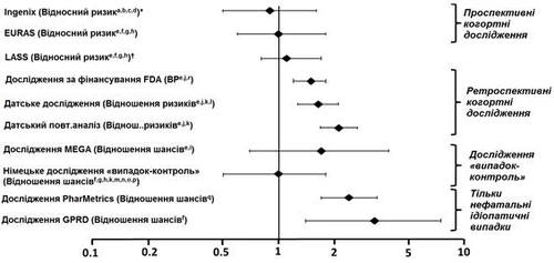 Grafico di confronto del rischio relativo di diversi studi con indicazioni per studi prospettici, retrospettivi, con controllo placebo e casi non fatali