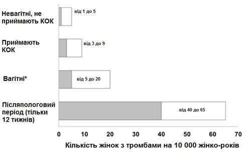Grafico che mostra il numero di donne con trombosi ogni 10.000 anni-donna, suddiviso per categorie: donne non gravide che non assumono COC, donne che assumono COC, donne in stato di gravidanza, periodo postpartum