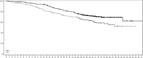 Gráfico con dos líneas: una negra con puntos y otra gris con cuadrados, que muestran una disminución de valores desde 100 hasta 50 en el eje Y a lo largo de 48 unidades de tiempo en el eje X