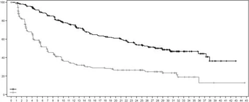 Gráfico con dos curvas descendentes: una negra con puntos y otra gris con cruces, que muestran una disminución de valores en el eje Y desde 0 hasta 60 a lo largo del tiempo en el eje X desde 0 hasta 48