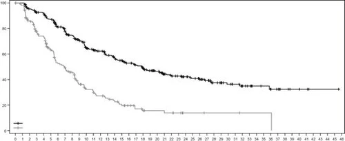 Gráfico con dos curvas: la línea negra con puntos muestra una disminución gradual de valores desde 80 hasta 20, y la línea gris con cuadrados desde 60 hasta 0 a lo largo de 44 unidades de tiempo