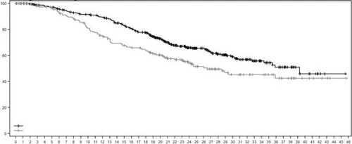 Gráfico con dos líneas: una negra con puntos y otra gris con cruces, que muestran una disminución de valores desde 80 hasta 40 en el eje Y a lo largo de 46 unidades de tiempo en el eje X