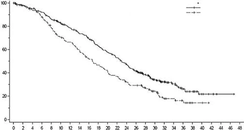 Gráfico con dos curvas descendentes que muestran el cambio de valores desde 100 hasta 0 en el tiempo hasta 48 unidades, con leyenda para cada curva