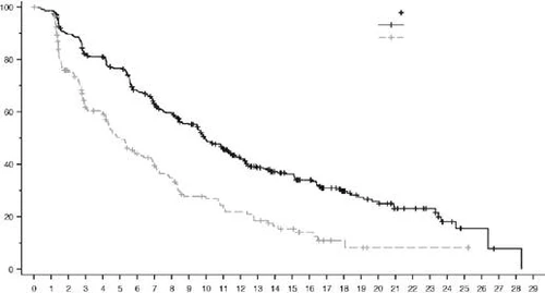 Gráfico de supervivencia con dos curvas: una negra continua y otra gris punteada, con marcas en el eje X desde 0 hasta 29 y en el eje Y desde 0 hasta 100, con un signo más en la esquina superior derecha