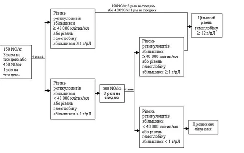 Dosing regimen of the drug depending on reticulocyte and hemoglobin levels: 150 IU/kg three times a week or 450 IU/kg once a week with subsequent dose adjustment
