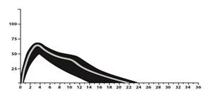 Grafico con due curve nere che mostrano il cambiamento dei valori da 0 a 100 sull'asse Y e da 0 a 36 sull'asse X, con un picco intorno alle 4-6 ore