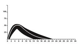 Gráfico con dos curvas que muestran el cambio de valores desde 0 hasta 100 en el eje Y y desde 0 hasta 36 en el eje X, con un pico alrededor de las unidades 8-10
