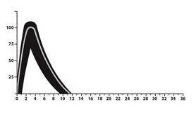 Grafico della concentrazione del farmaco nel sangue nel tempo: picco al 4° ora, calo a zero entro il 12° ora, asse Y da 0 a 100, asse X da 0 a 36 ore
