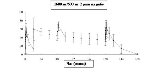 Grafico a barre e linee che mostra la variazione dei parametri nel tempo in ore, con indicazioni 1600 mg/600 mg 2 volte al giorno e Tempo (ore)