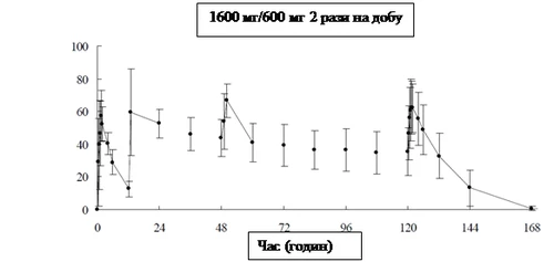 Grafico a barre e linee che mostra la variazione dei parametri nel tempo in ore, con indicazioni 1600 mg/600 mg 2 volte al giorno e Tempo (ore)