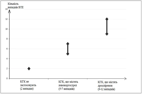 Il grafico mostra il numero di casi di TVP con diversi tipi di contraccettivi orali: 2 casi senza COC, 5-7 casi con levonorgestrel, 9-12 casi con drospirenone