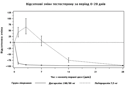 Grafico della variazione percentuale del testosterone a 28 giorni per due gruppi: Degarelix 240/80 mg e Leuprolide 7,5 mg, con rispettivi errori di misurazione