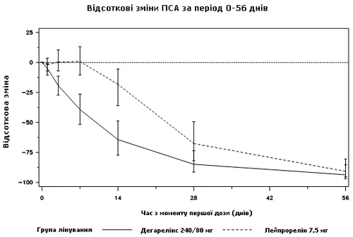 Grafico della variazione percentuale dell'antigene prostatico specifico (PSA) a 56 giorni: decremento nei gruppi Degarelix 240/80 mg e Leuprolide 7,5 mg, con indicazione degli errori di misurazione e asse temporale da 0 a 56 giorni