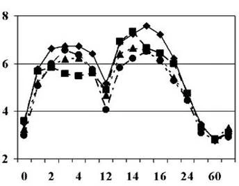 A graph with three curves marked by squares, triangles, and circles, showing changes in values from 2 to 8 over time from 0 to 60 units