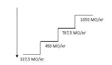 Graph with a downward arrow showing stepwise dose reduction: 1050 IU/kg, 787.5 IU/kg, 450 IU/kg, 337.5 IU/kg