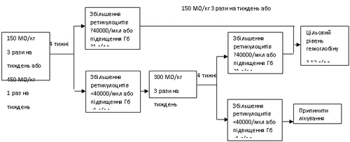 Dosing regimen: 150 IU/kg three times per week or 450 IU/kg once per week, with subsequent dose adjustment based on hemoglobin levels and patient status