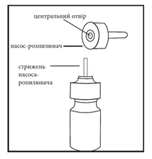 Schema di un dispositivo medico con un foro centrale, un nebulizzatore pompa e un'asta della pompa nebulizzatrice destinata all'introduzione del liquido