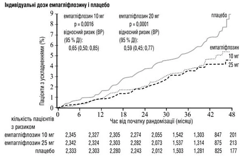 Wykres porównujący skuteczność empagliflozyny 10 mg, 25 mg oraz placebo pod względem liczby pacjentów z powikłaniami w ciągu 48 miesięcy z względnym ryzykiem i przedziałami ufności