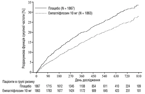 Graph comparing the estimated cumulative incidence function for placebo and empagliflozin 10 mg over 810 days of the study, with number of patients at risk in each group