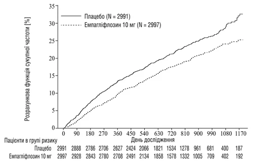 Graph comparing the estimated cumulative incidence function for placebo and empagliflozin 10 mg by study days, with number of patients at risk in each group