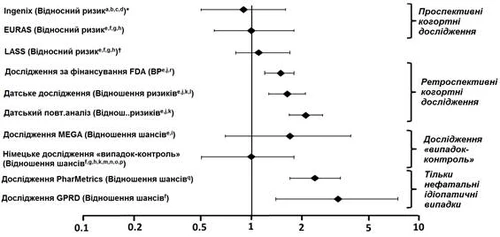 Graph comparing relative risk of various studies with markers for prospective, retrospective, placebo-controlled, and non-fatal cases