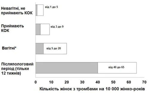 Graph showing the number of women with thrombosis per 10,000 woman-years under different conditions: non-pregnant women not taking oral contraceptives from 1 to 5, taking oral contraceptives from 3 to 9, pregnant women from 5 to 20, postpartum period from 40 to 65