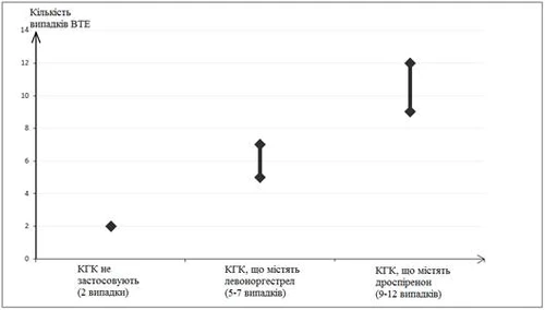 Graph showing the incidence of VTE cases according to COC use: without COC — 2 cases, with levonorgestrel — 5-7 cases, with drospirenone — 9-12 cases