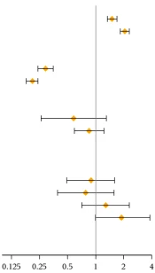 Grafico con linee orizzontali di errore e punti gialli posizionati sull'asse X ai valori 0,125, 0,25, 0,5, 1, 2, 4 e una linea verticale alla marcatura 1