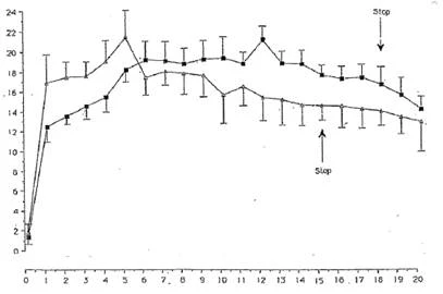 Graph with two curves showing changes in values over time, marked Stop at 15 and 18 hours, with vertical error bars