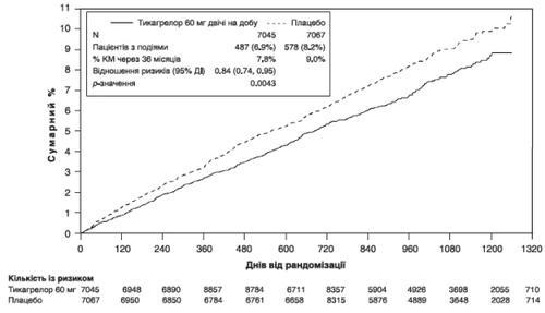 Gráfico de comparación de la eficacia de Ticagrelor 60 mg frente a placebo según el número de pacientes con eventos y el porcentaje de KM a los 36 meses, con significancia estadística