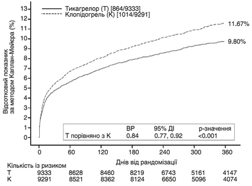 Gráfico de comparación de porcentajes según el método de Kaplan-Meier para Ticagrelor y Clopidogrel durante 360 días, con datos estadísticos y número de pacientes
