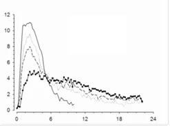 Grafico con tre curve che mostrano variazioni da 0 a 12 sull'asse Y e da 0 a 24 sull'asse X, con un picco intorno alle 6 ore