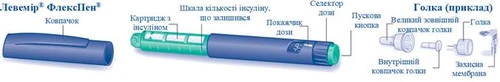 Шприц-ручка Левемір ФлексПен з ковпачком, картриджем з інсуліном, шкалою дози, селектором, пусковою кнопкою та деталями голки з захисною мембраною
