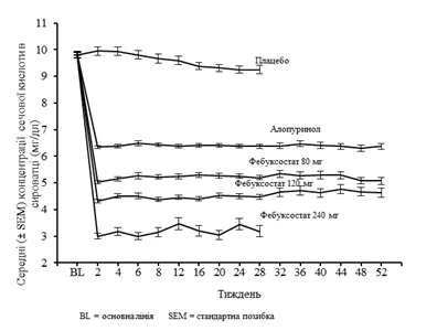 Graph showing changes in mean serum uric acid concentration over weeks under placebo, allopurinol, and febuxostat at doses of 80 and 240 mg