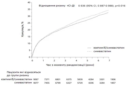 Cumulative relative risk plot with CI for ezetimibe/simvastatin versus simvastatin over 7 years, with patient data by risk groups