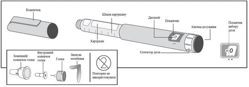 Penna siringa con indicazioni: tappo, scala del cartuccia, display, stantuffo, pulsante della dose, selettore della dose, anello di selezione della dose, tappo esterno dell'ago, tappo interno dell'ago, ago, membrana protettiva, avvertenza sull'uso