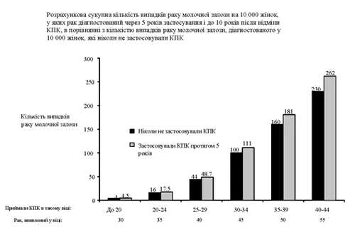 Bar chart comparing the number of breast cancer cases per 10,000 women with IUD and without IUD across different age groups from 20 to 55 years