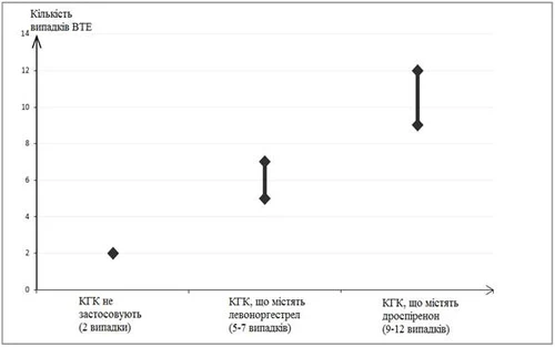 Graph showing the number of VTE cases depending on the type of COC: 2 cases without COC, 5-7 cases with levonorgestrel, 9-12 cases with drospirenone