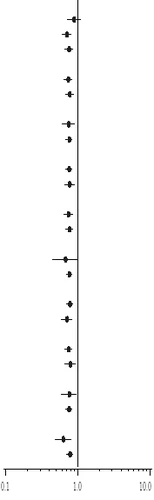 Grafico con scala verticale da 0,1 a 100,0, sul quale sono indicati punti con linee orizzontali che mostrano i valori sull'asse Y