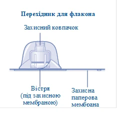 Łącznik do fiolki z ochronnym kapturkiem, ostrzem pod ochronną membraną i ochronną papierową membraną