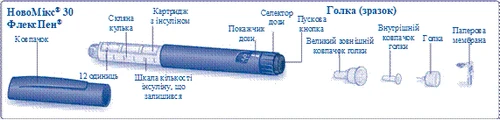NovoMix® 30 FlexPen® injector with glass ball, insulin cartridge, dose selector, push button, outer and inner needle caps, needle, and labeled membrane