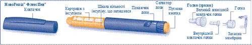 Automatic pen injector with labeled parts: cap, insulin cartridge, dosage scale, dose indicator, dose selector, push button, needle with inner and outer caps, rubber membrane